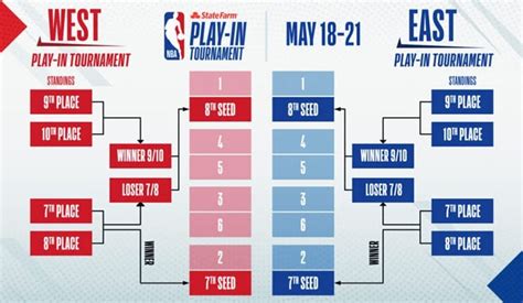 nba play in tournament rules|The NBA play.